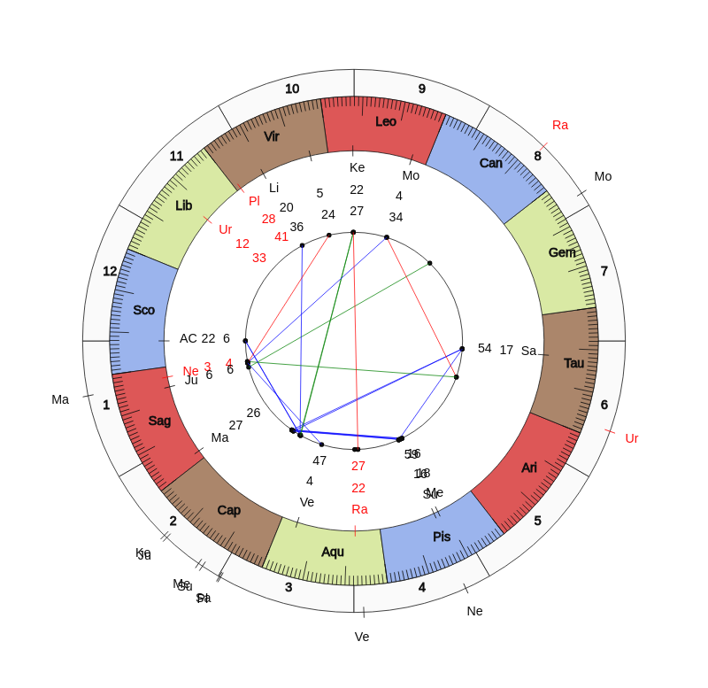 NHL Hockey San Jose Sharks Bob Boughner Game Day astrology