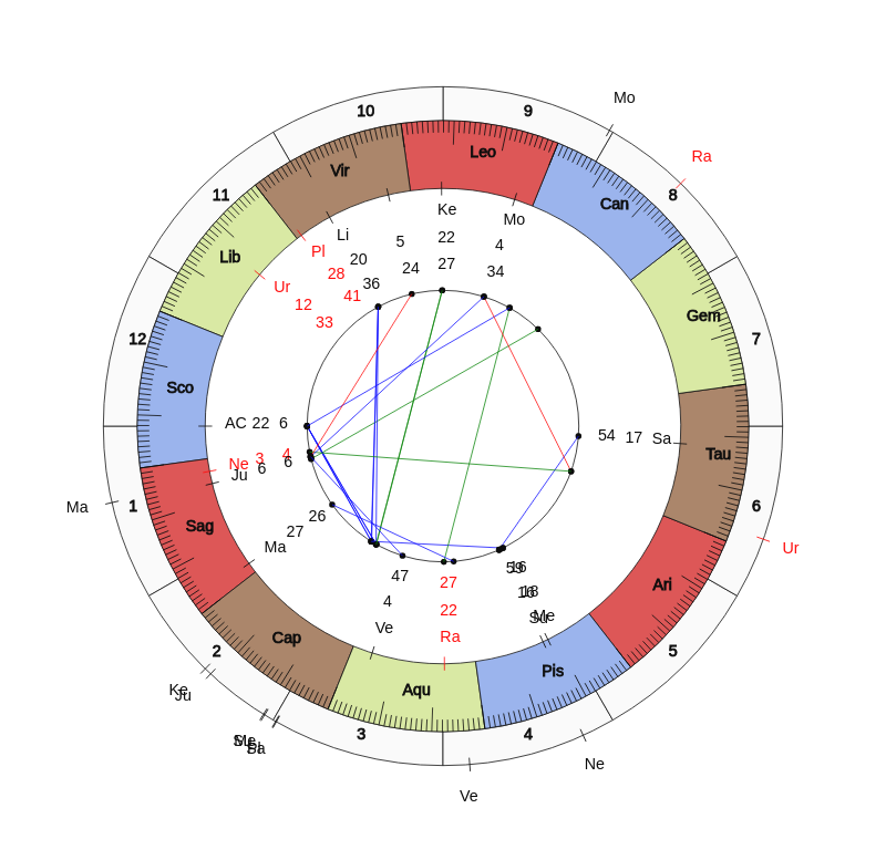 NHL Hockey San Jose Sharks Bob Boughner Game Day astrology