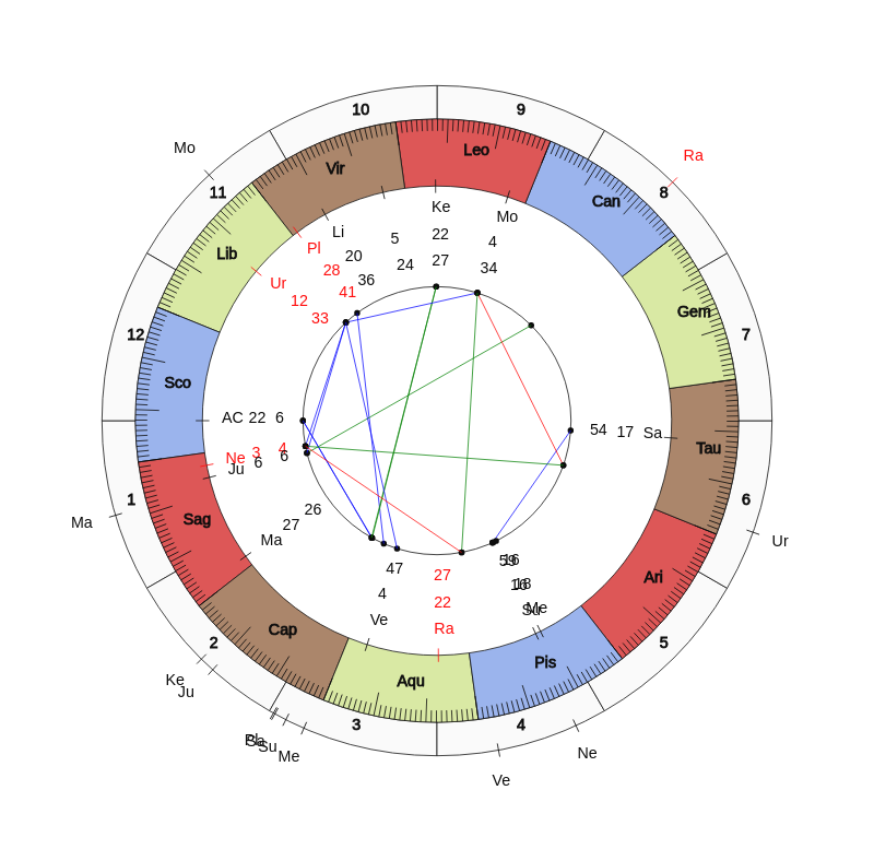nhl Hockey San Jose Sharks Bob Boughner Game Day astrology