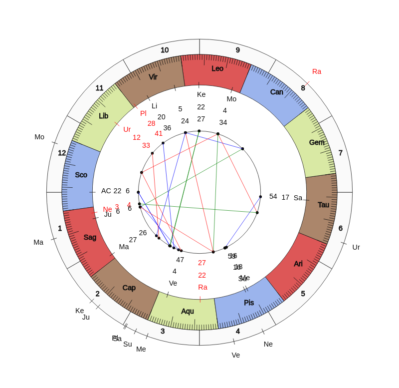 nhl Hockey San Jose Sharks Bob Boughner Game Day astrology