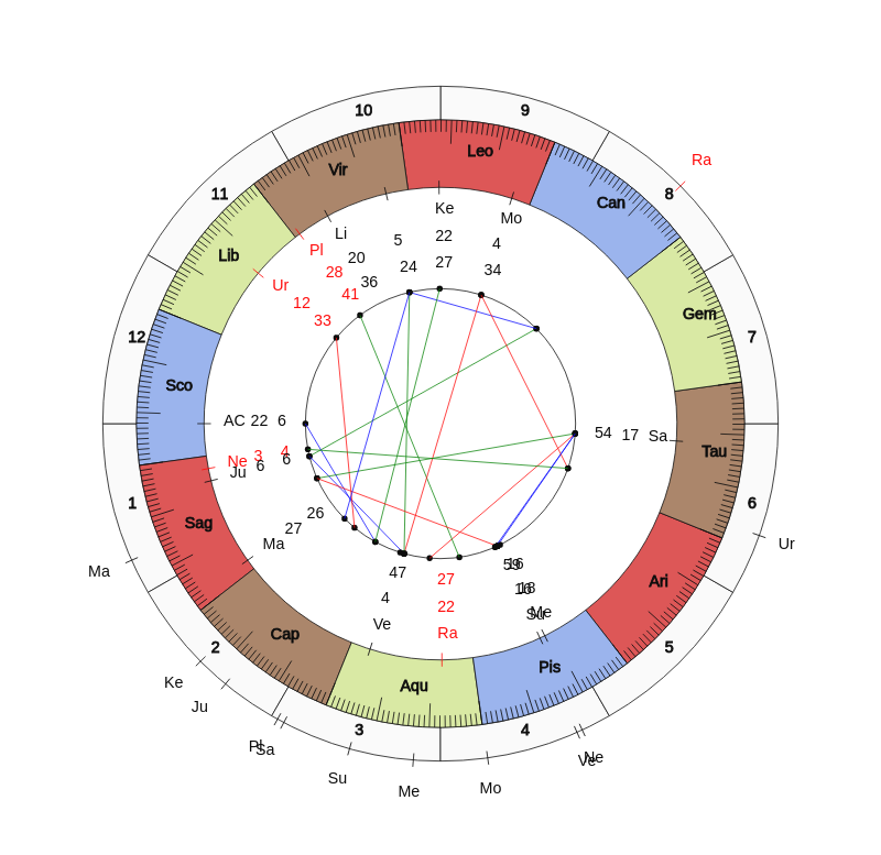 NHL Hockey San Jose Sharks Bob Boughner Game Day astrology