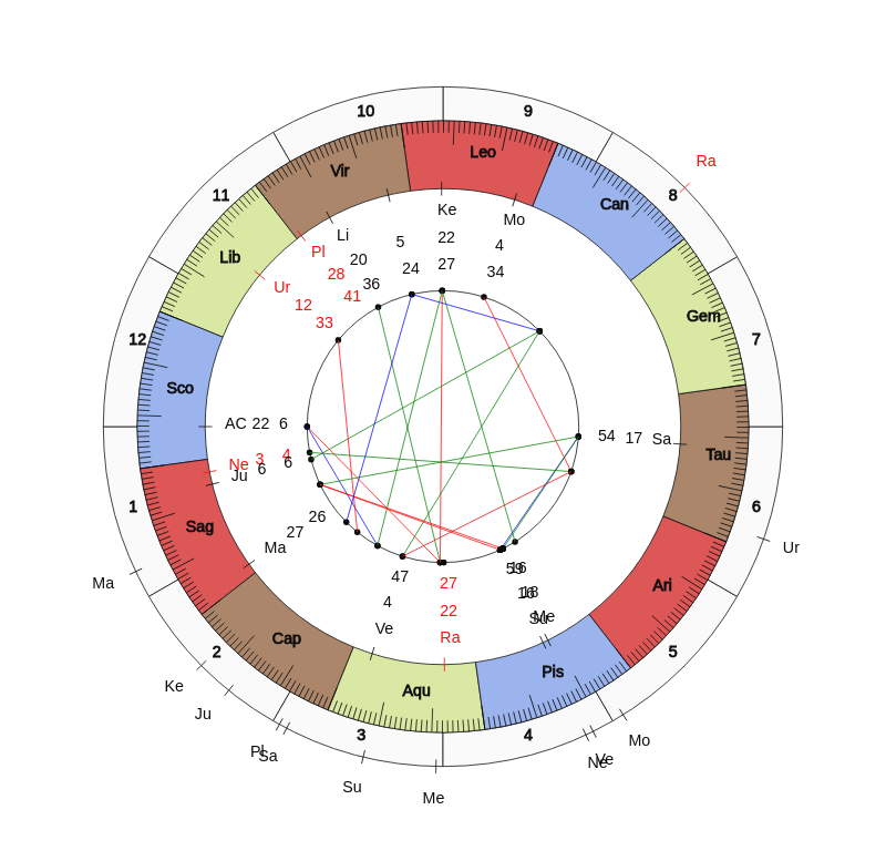 NHL Hockey San Jose Sharks Bob Boughner Game Day astrology