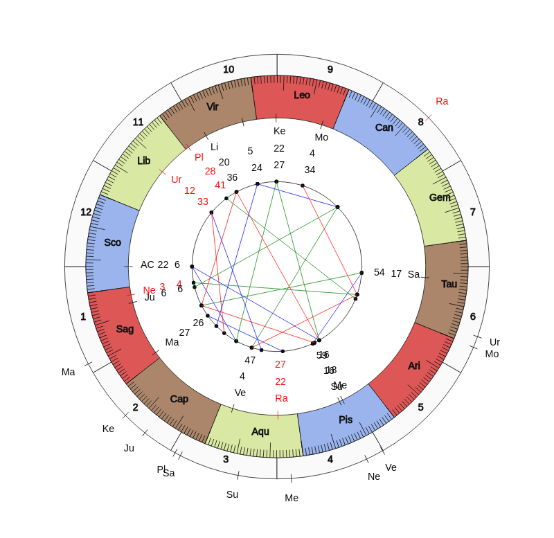 NHL Hockey San Jose Sharks Bob Boughner Game Day astrology