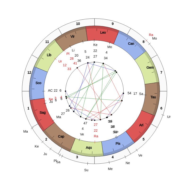 nhl Hockey San Jose Sharks Bob Boughner Game Day astrology