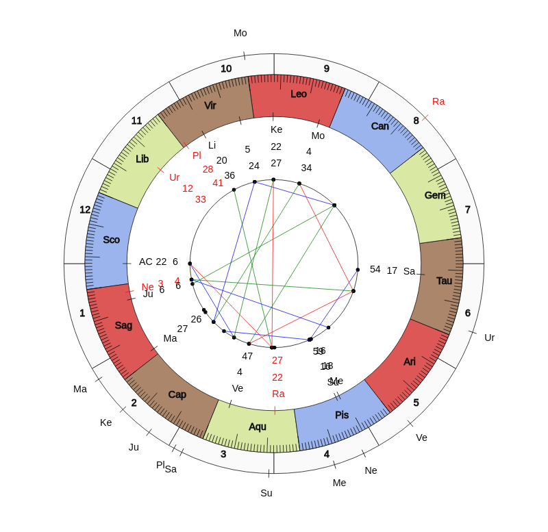 NHL Hockey San Jose Sharks Bob Boughner Game Day astrology