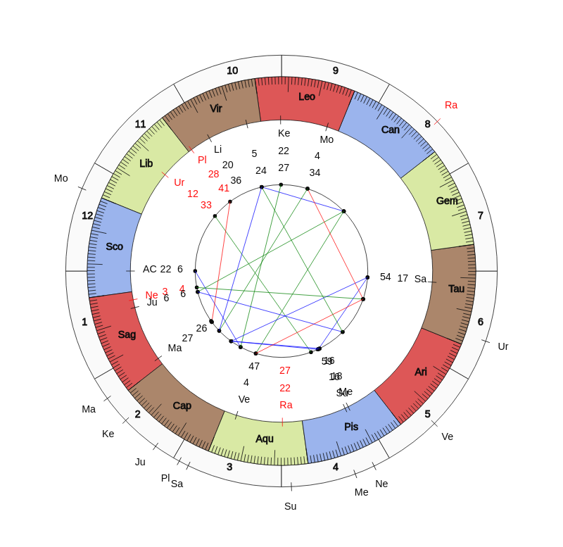 nhl Hockey San Jose Sharks Bob Boughner Game Day astrology