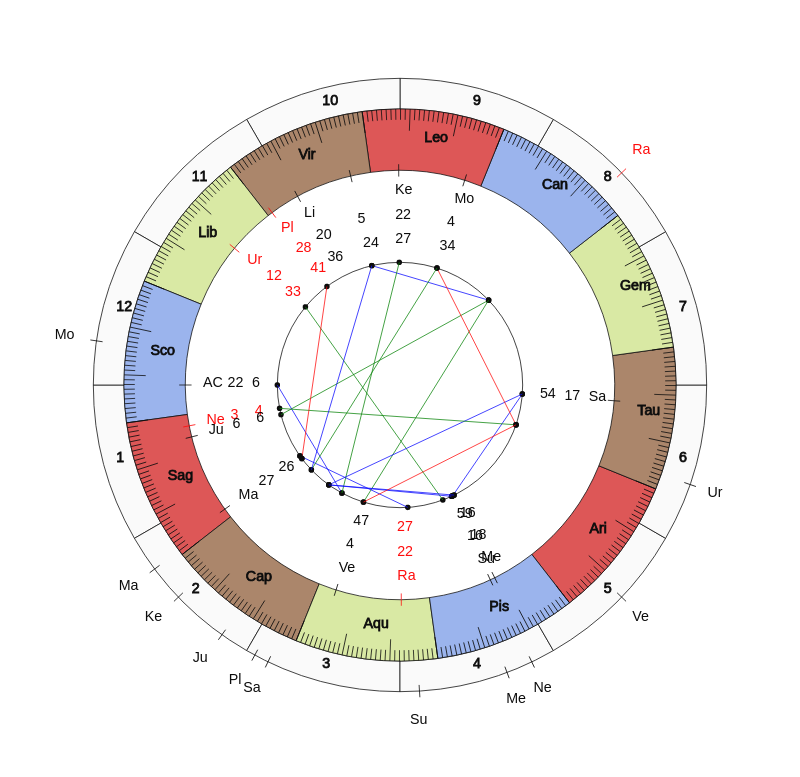 nhl Hockey San Jose Sharks Bob Boughner Game Day astrology