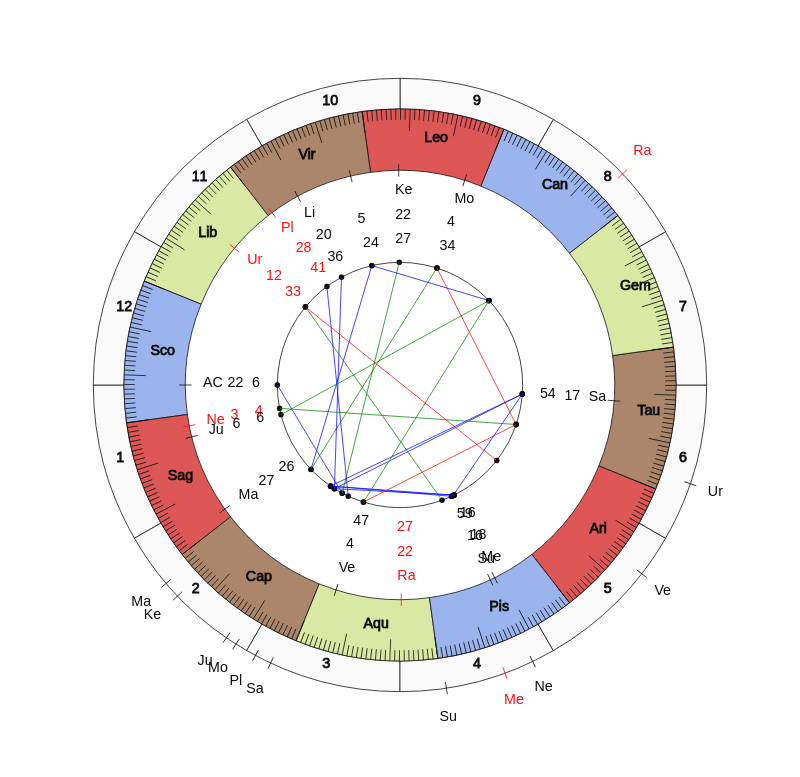 nhl Hockey San Jose Sharks Bob Boughner Game Day astrology