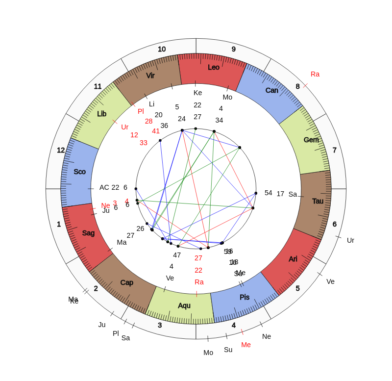 nhl Hockey San Jose Sharks Bob Boughner Game Day astrology