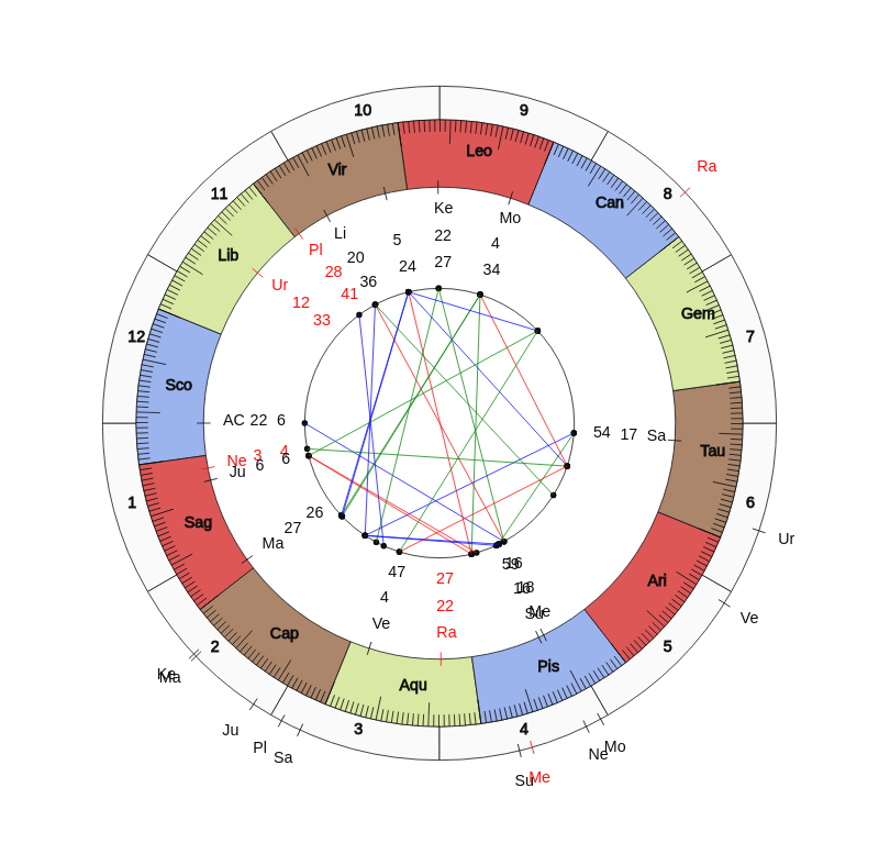 nhl Hockey San Jose Sharks Bob Boughner Game Day astrology