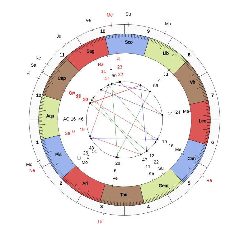 Boxer Mikhail Vidalic Vedic Birth Horoscope Boxer Mikhail Vidalic Vedic Birth Horoscope