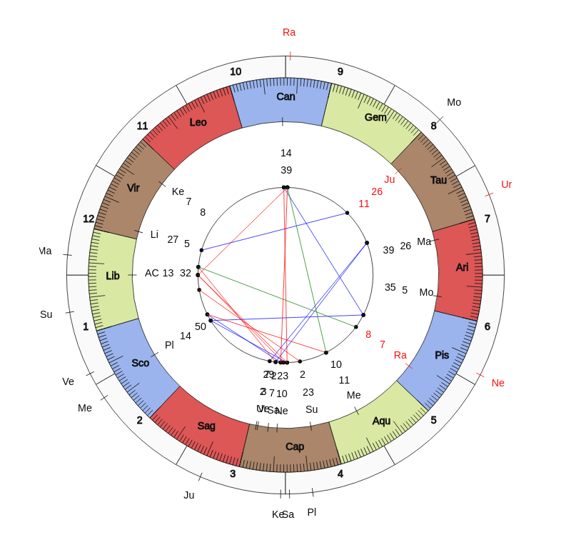 Boxer Bowyn Morgan Vedic Birth Horoscope Boxer Bowyn Morgan Vedic Birth Horoscope