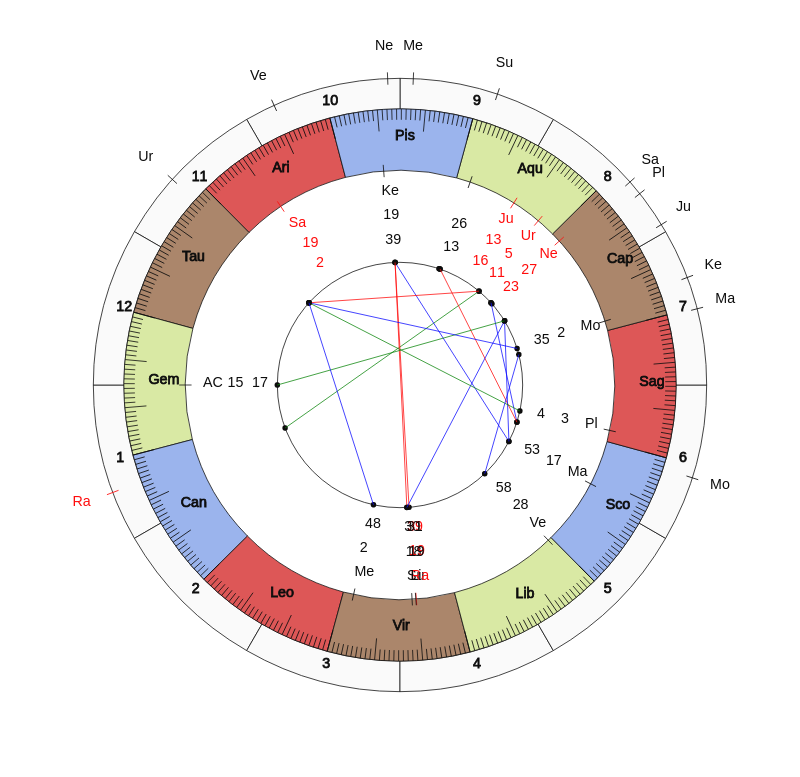 SV Darmstadt 98 MVP Marvin Mehlem Vedic Game Day Horoscope SV Darmstadt 98 MVP Marvin Mehlem Vedic Game Day Horoscope