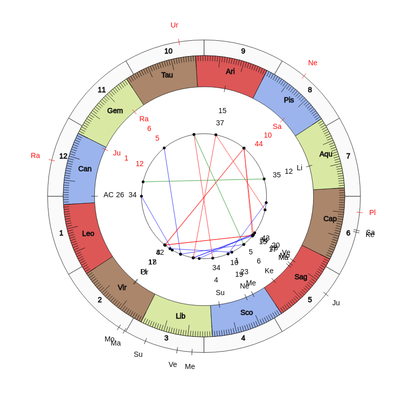 College Football Gus Malzahn Game Day astrology College Football Auburn Tigers Gus Malzahn Game Day astrology