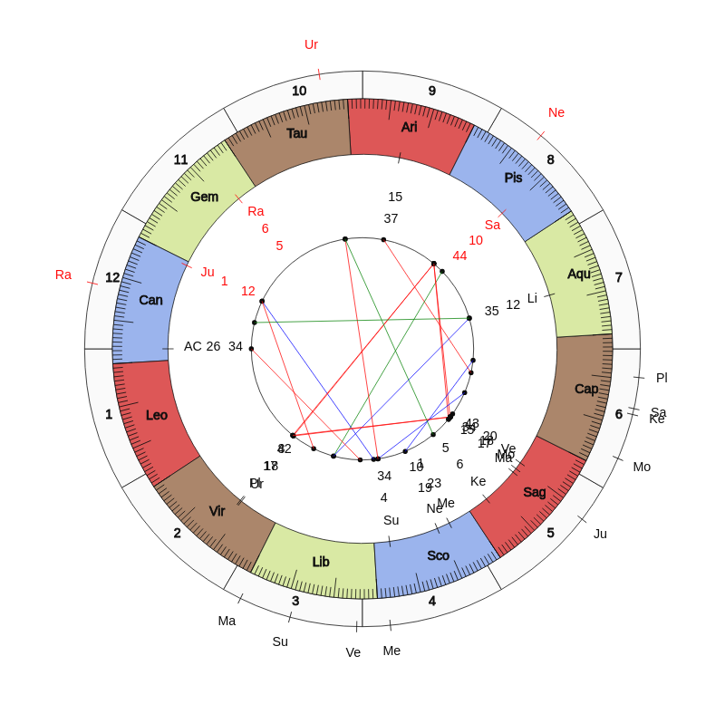 College Football Gus Malzahn Game Day astrology College Football Auburn Tigers Gus Malzahn Game Day astrology