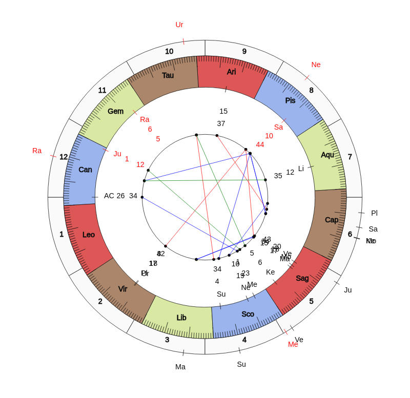 College Football Auburn Tigers Gus Malzahn Game Day astrology