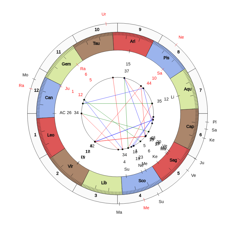 College Football Auburn Tigers Gus Malzahn Game Day astrology