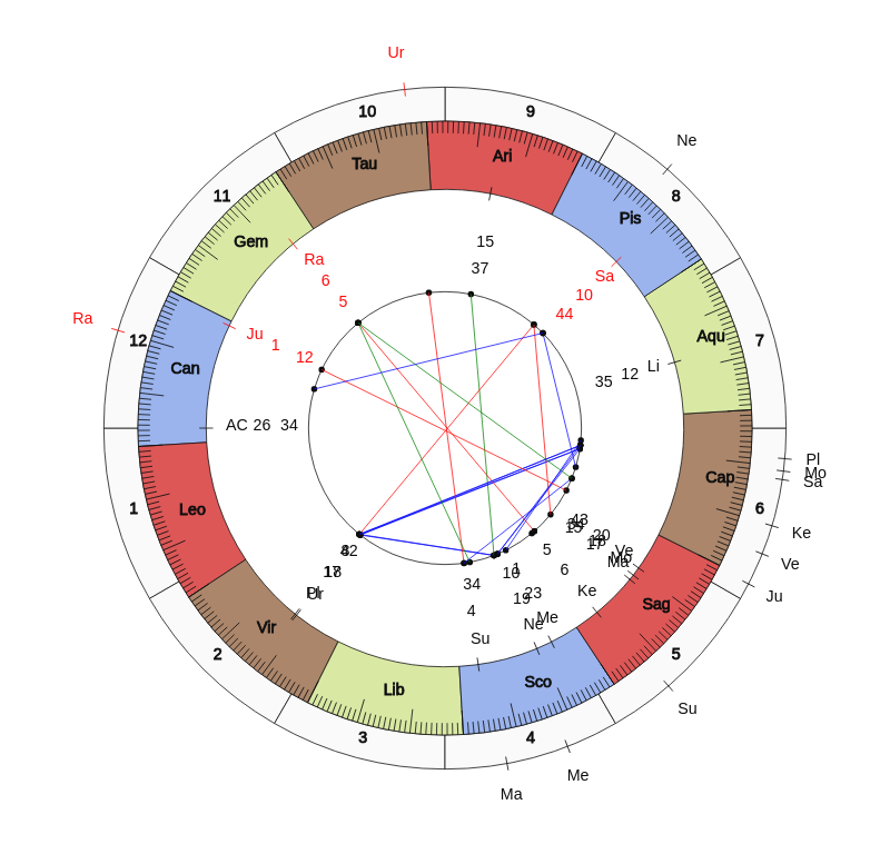 College Football Auburn Tigers Gus Malzahn Game Day astrology