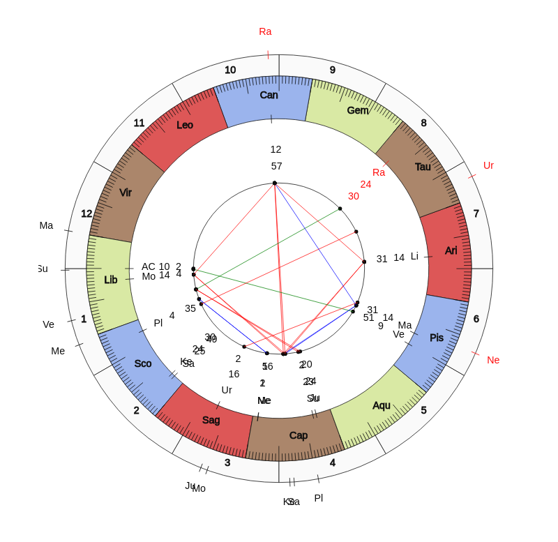 nhl Hockey Chicago Blackhawks Jeremy Colliton Game Day astrology
