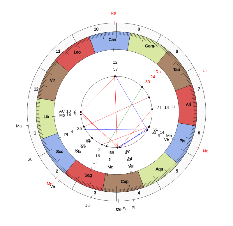 nhl Hockey Chicago Blackhawks Jeremy Colliton Game Day astrology