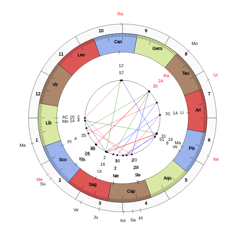 nhl Hockey Chicago Blackhawks Jeremy Colliton Game Day astrology