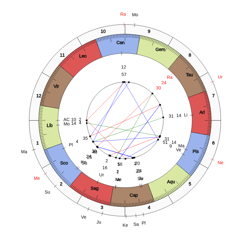 nhl Hockey Chicago Blackhawks Jeremy Colliton Game Day astrology