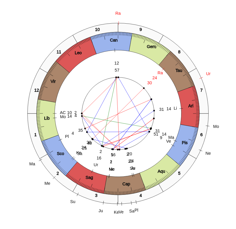 nhl Hockey Chicago Blackhawks Jeremy Colliton Game Day astrology