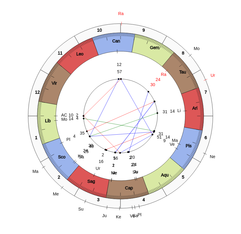 nhl Hockey Chicago Blackhawks Jeremy Colliton Game Day astrology