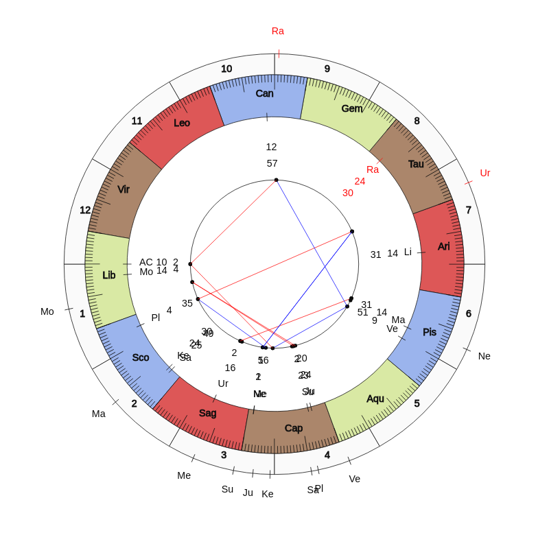 nhl Hockey Chicago Blackhawks Jeremy Colliton Game Day astrology