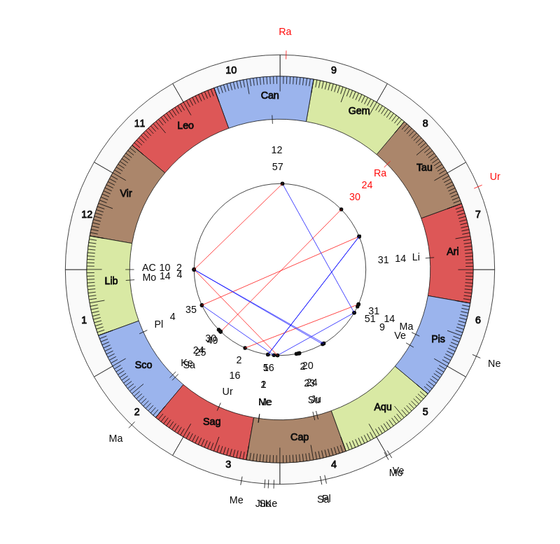 nhl Hockey Chicago Blackhawks Jeremy Colliton Game Day astrology