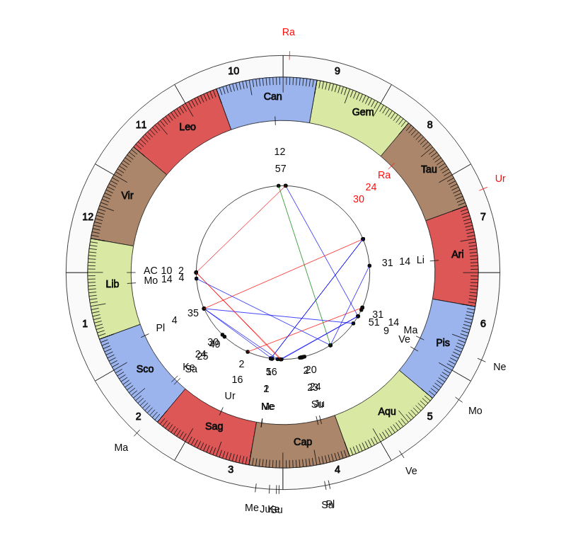 nhl Hockey Chicago Blackhawks Jeremy Colliton Game Day astrology