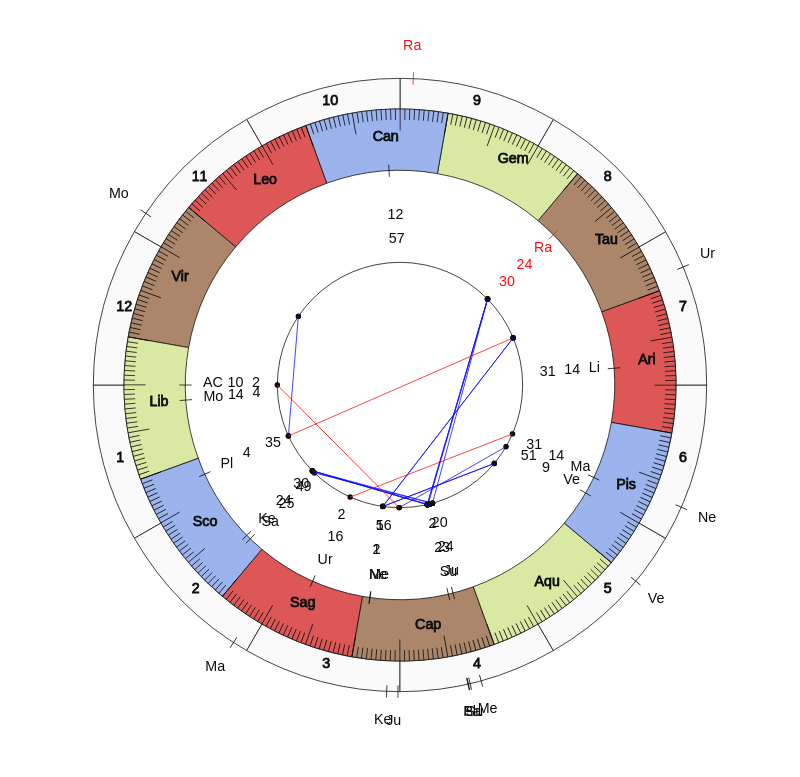 nhl Hockey Chicago Blackhawks Jeremy Colliton Game Day astrology