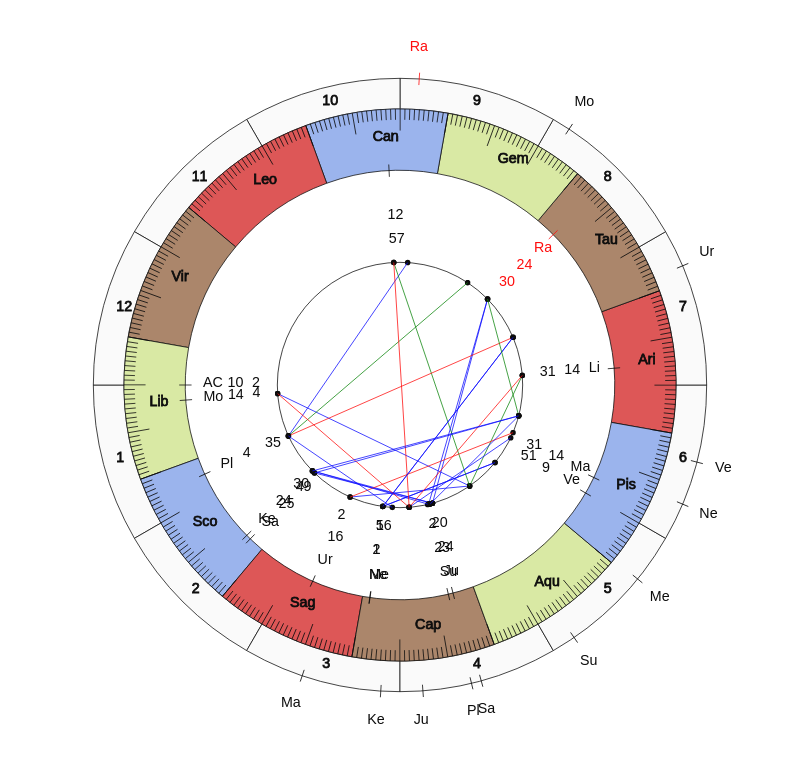 nhl Hockey Chicago Blackhawks Jeremy Colliton Game Day astrology