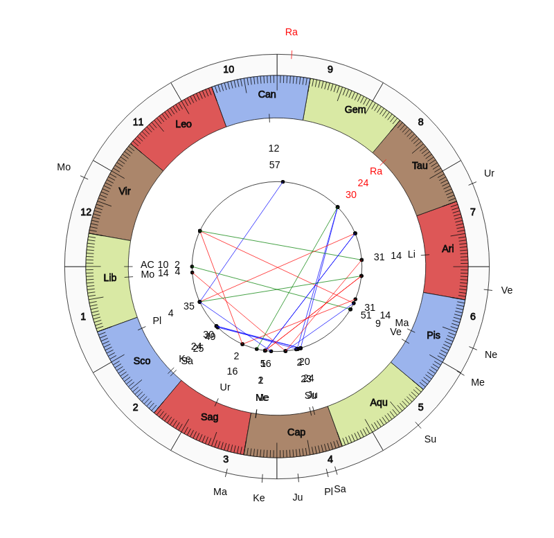 nhl Hockey Chicago Blackhawks Jeremy Colliton Game Day astrology