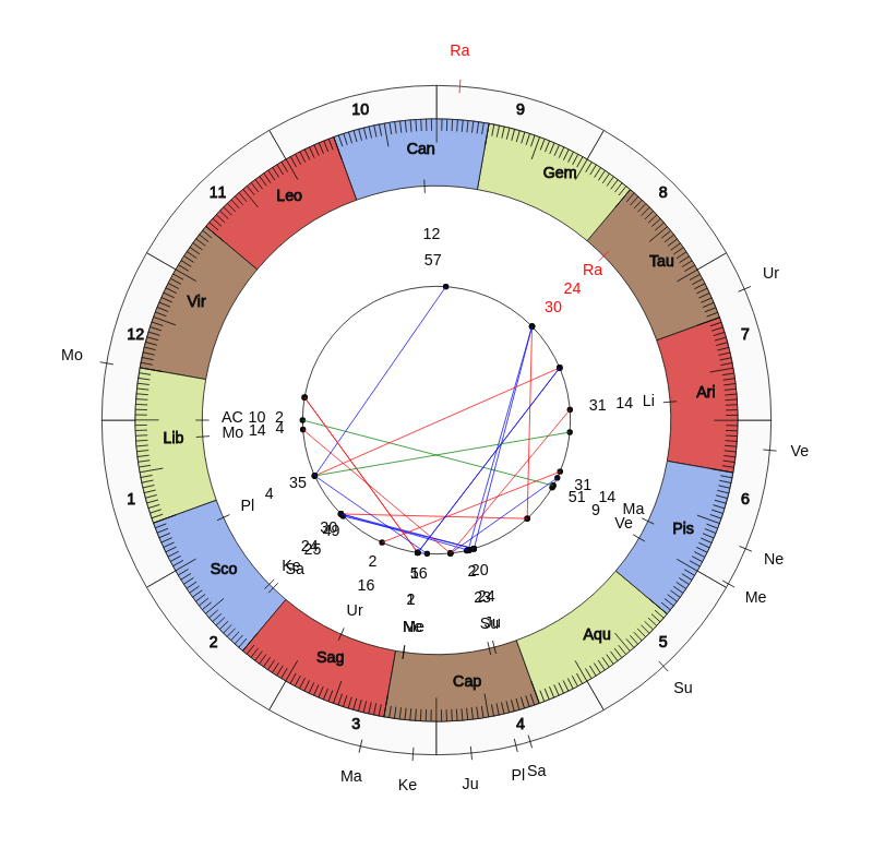 nhl Hockey Chicago Blackhawks Jeremy Colliton Game Day astrology