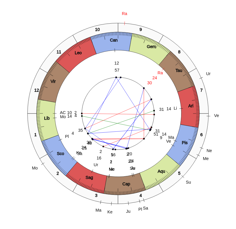 nhl Hockey Chicago Blackhawks Jeremy Colliton Game Day astrology