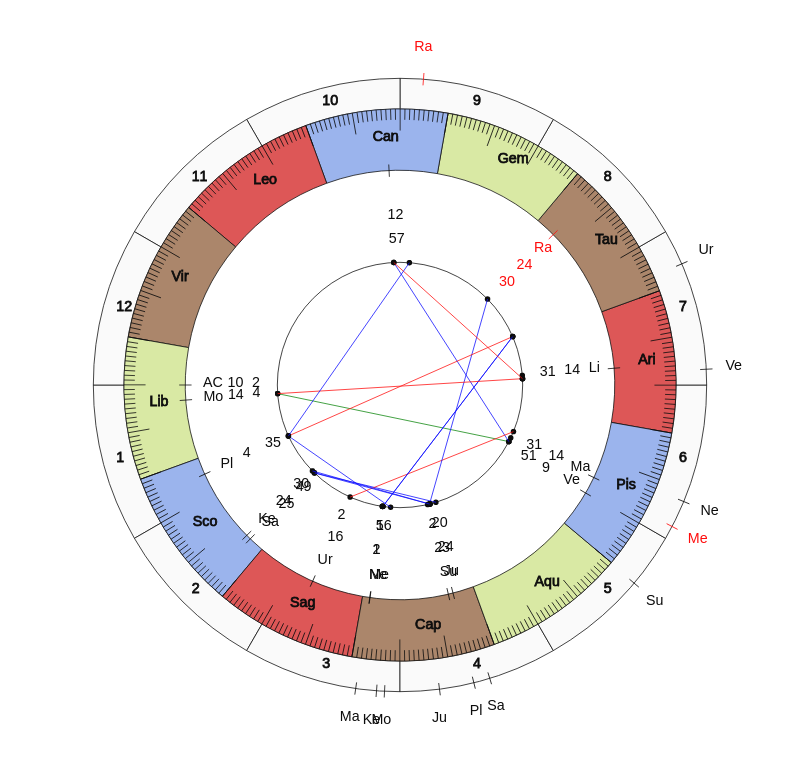 NHL Hockey Chicago Blackhawks Jeremy Colliton Game Day astrology