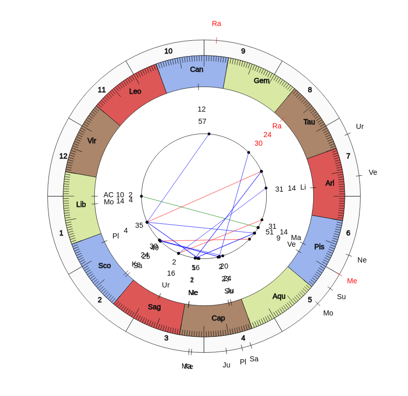 nhl Hockey Chicago Blackhawks Jeremy Colliton Game Day astrology