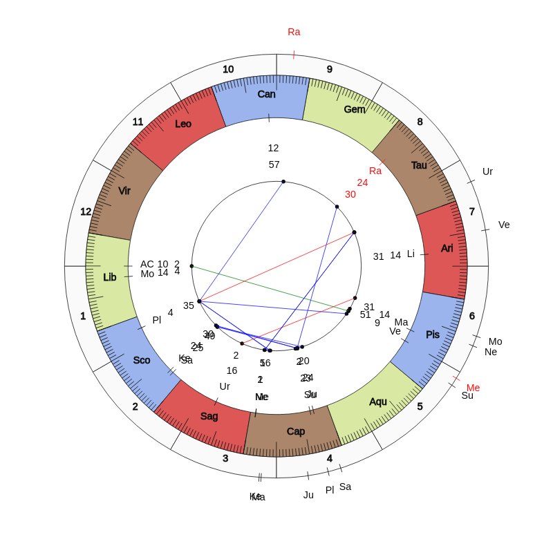 nhl Hockey Chicago Blackhawks Jeremy Colliton Game Day astrology