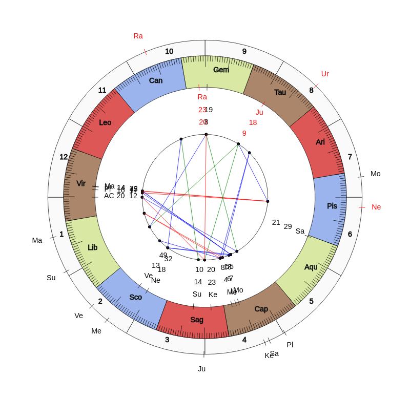 nhl Hockey Nashville Predators Peter Laviolette Game Day astrology
