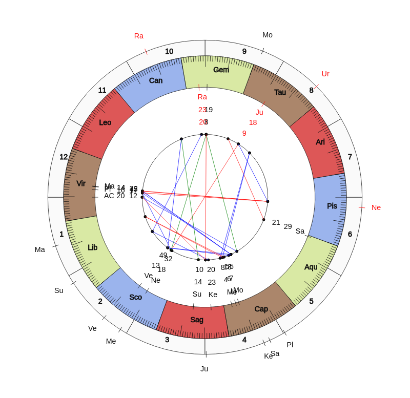 nhl Hockey Nashville Predators Peter Laviolette Game Day astrology