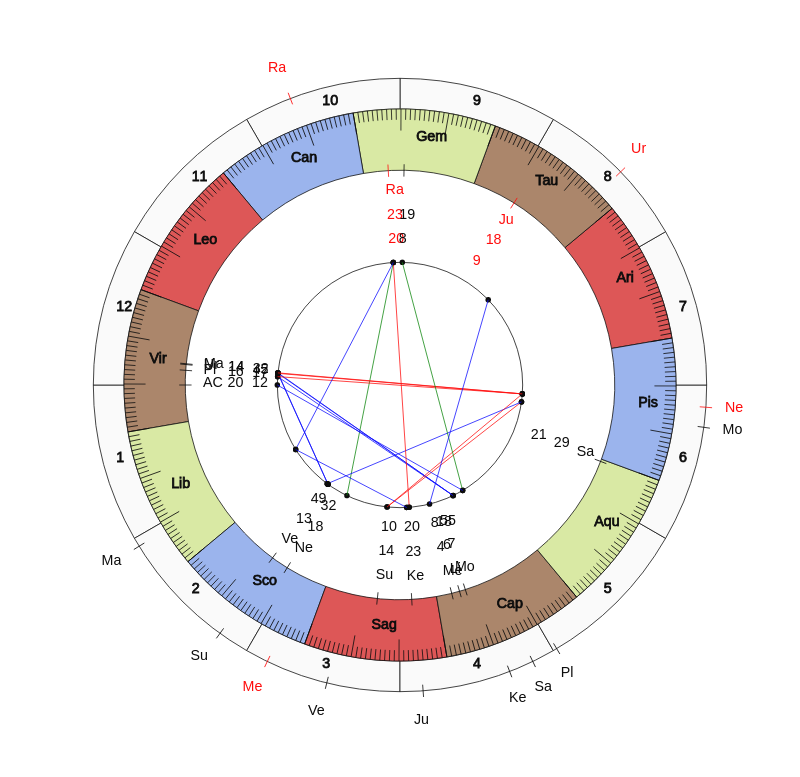 nhl Hockey Nashville Predators Peter Laviolette Game Day astrology