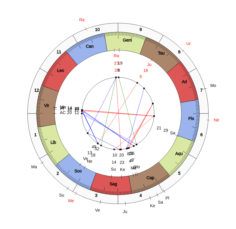 nhl Hockey Nashville Predators Peter Laviolette Game Day astrology