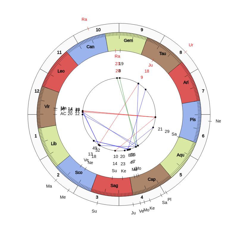 nhl Hockey Nashville Predators Peter Laviolette Game Day astrology