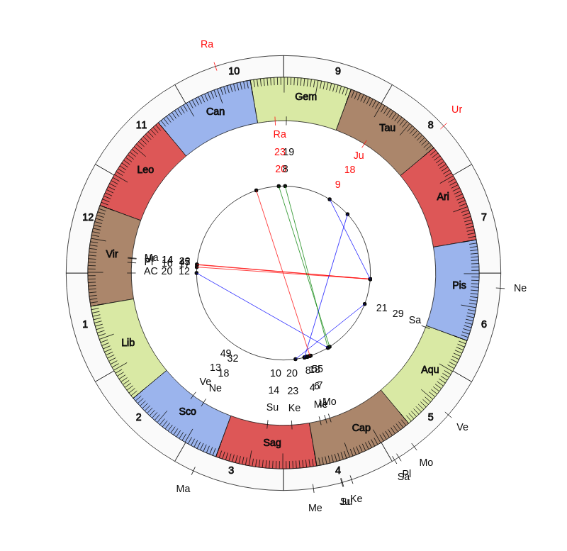 nhl Hockey Nashville Predators Peter Laviolette Game Day astrology