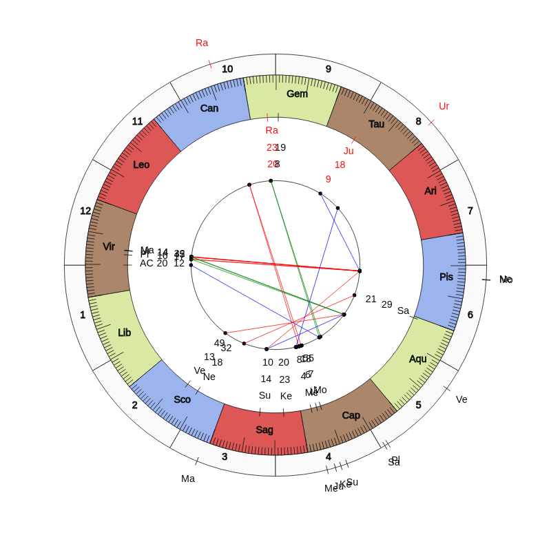 nhl Hockey Nashville Predators Peter Laviolette Game Day astrology