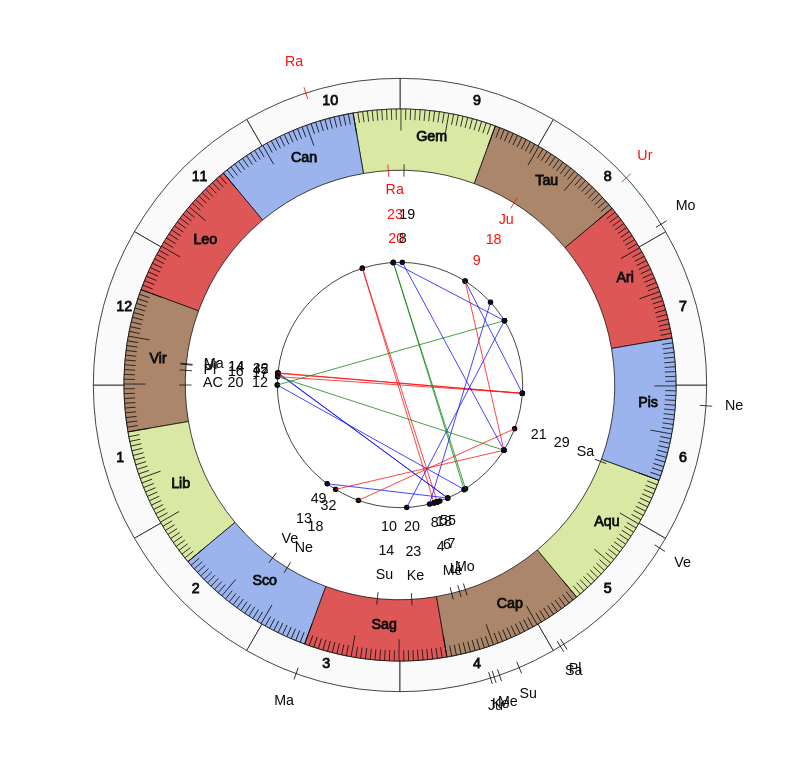 nhl Hockey Nashville Predators Peter Laviolette Game Day astrology