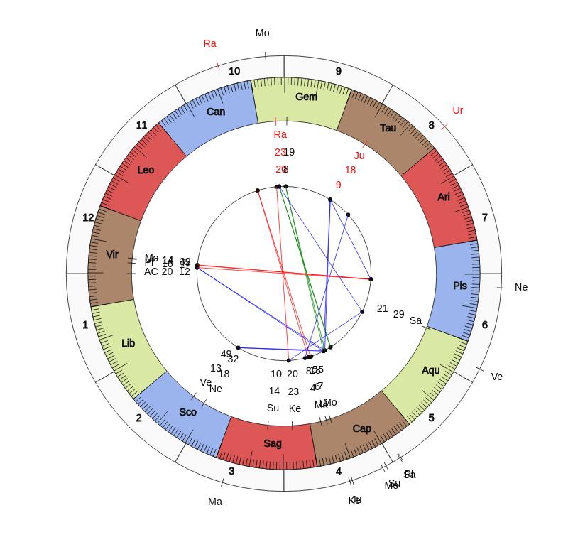 nhl Hockey Nashville Predators Peter Laviolette Game Day astrology