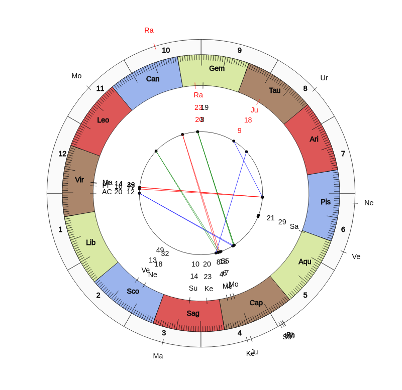 nhl Hockey Nashville Predators Peter Laviolette Game Day astrology