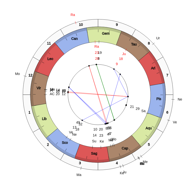 nhl Hockey Nashville Predators Peter Laviolette Game Day astrology